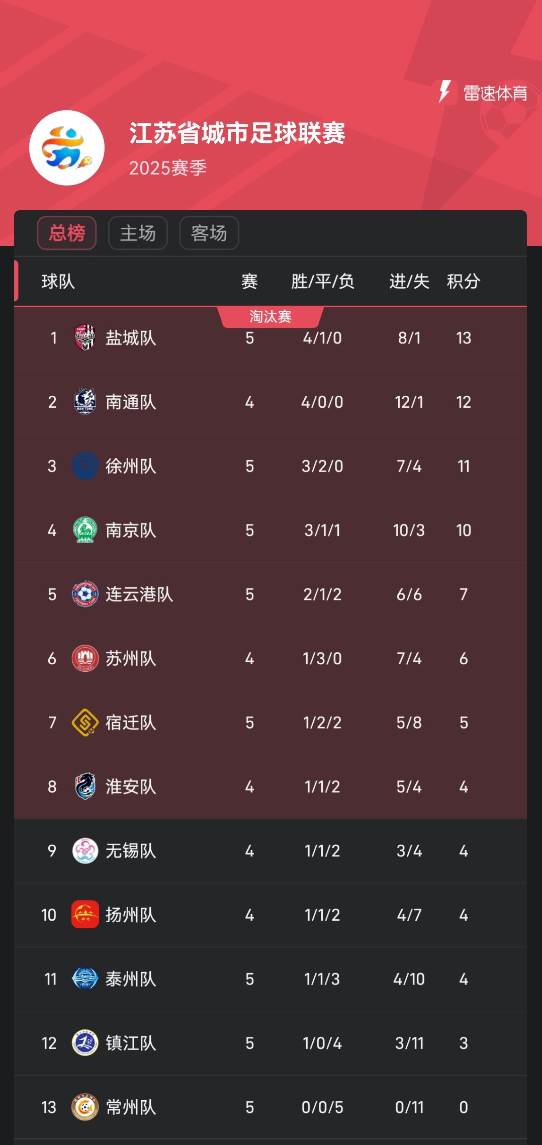 赛程信息-苏超积分榜：盐城领跑，南通少赛1场排第2；常州0分0进球垫底