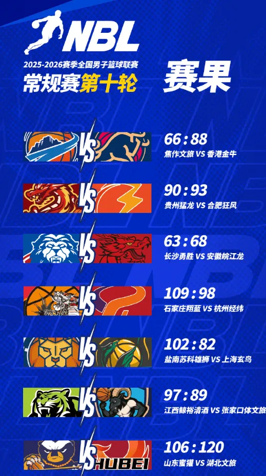 F1大奖赛2025-NBL常规赛第十轮今日赛果：石家庄战胜杭州，蜜獾不敌湖北